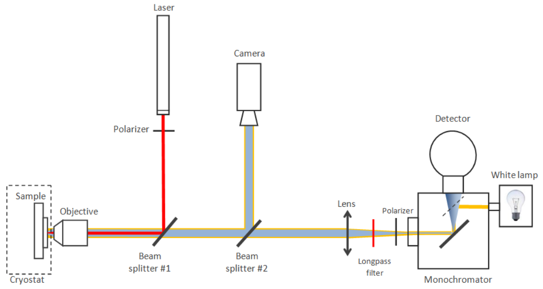 Photoluminescence Spectroscopy Anufriev Roman